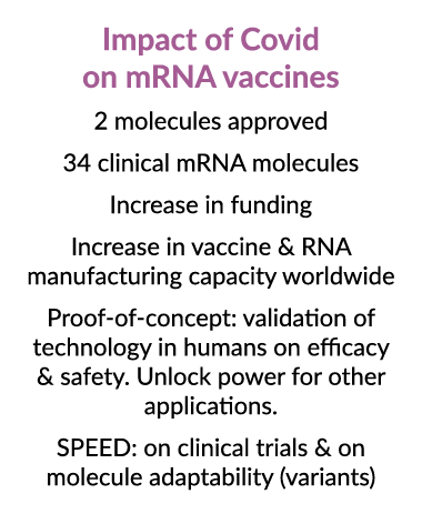 Impact of Covid on mRNA vaccines 2 molecules approved 34 clinical mRNA molecules Increase in funding Increase in vacc...